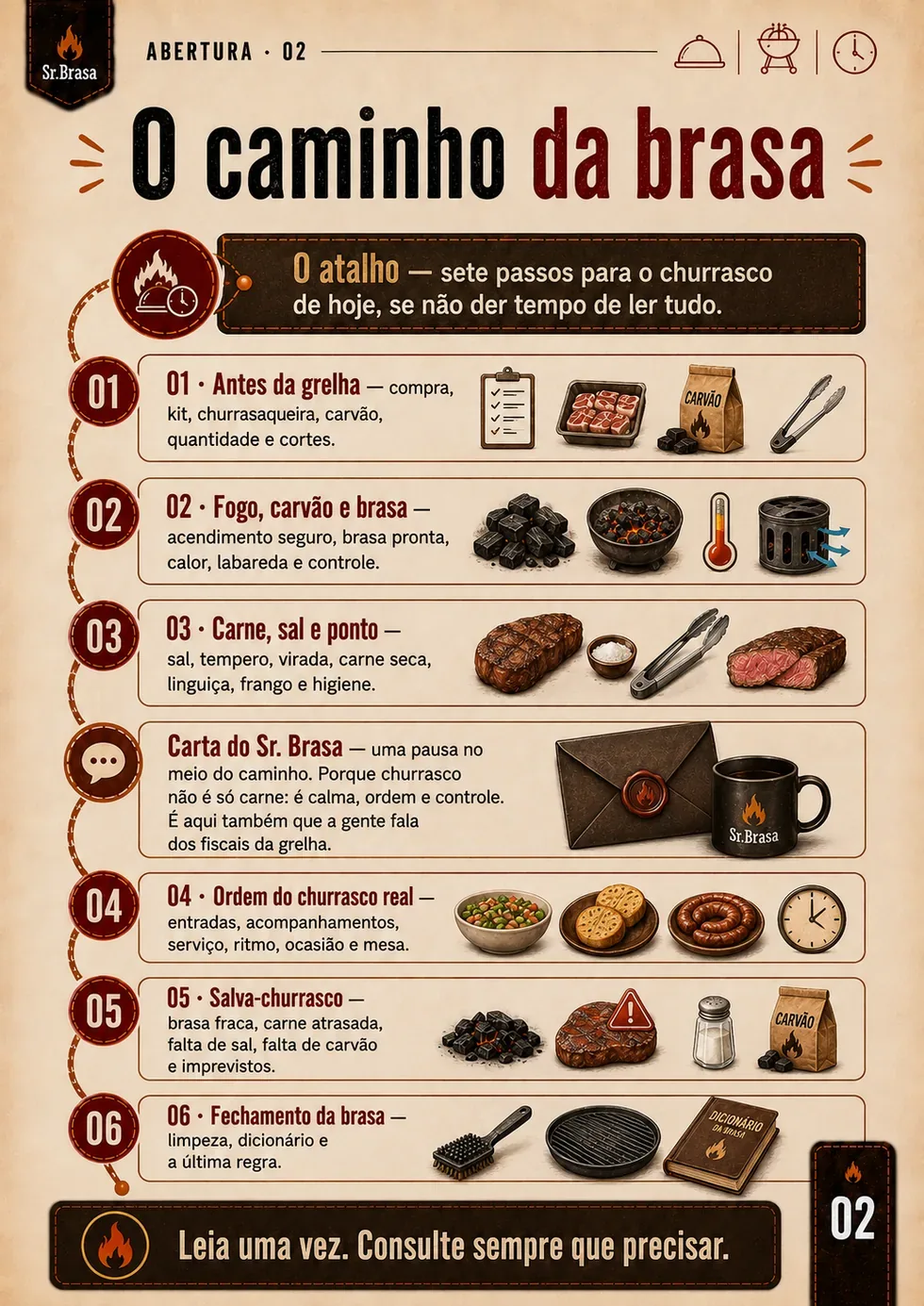 Página do Manual da Brasa mostrando o caminho do churrasco e o sumário visual.